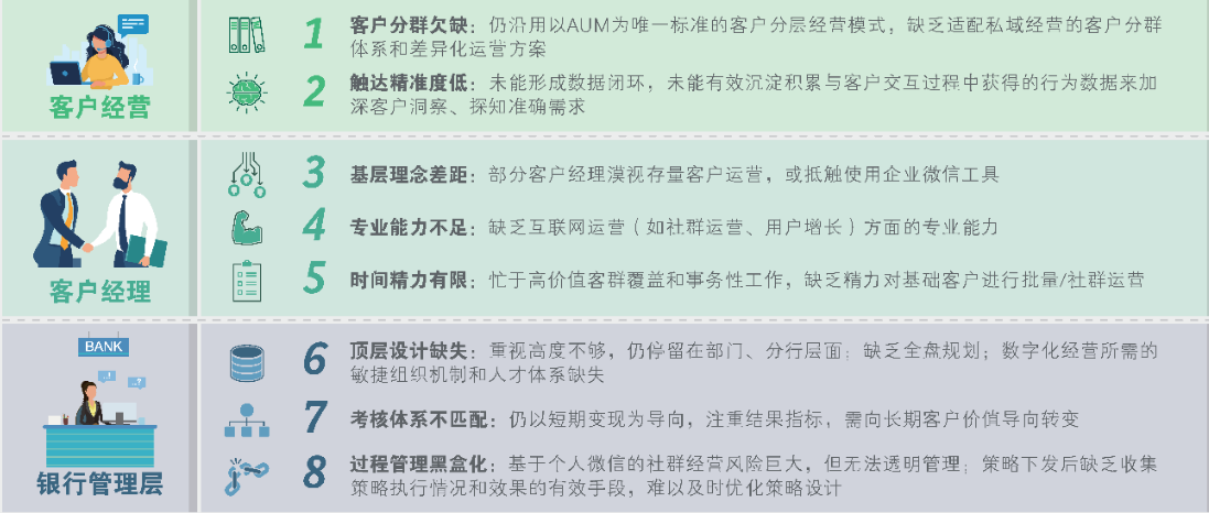 《中国银行业私域客户经营白皮书2023》发布：银行私域经营领域开展探索，存在八大核心痛点