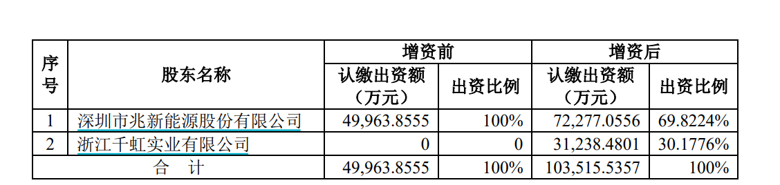 兆新股份子公司拟增资扩股引入战投 化解2亿元债务压力