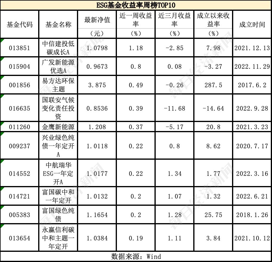 ESG公募基金周榜21期 | ESG主题主动型基金表现“急转直下”，泛ESG主题主动型基金表现相对稳健