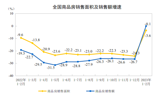 大反弹！房价结束11连跌，住宅均价上涨4.1%，住宅销售面积增速大幅回升26.2个百分点