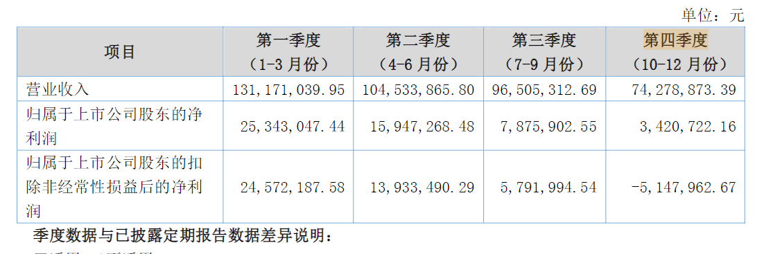 2022年营收净利润同比双降 中科美菱正逐步退出家庭健康业务