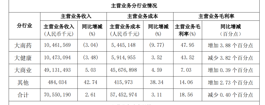 白云山去年净利微增 国产“伟哥”上市后首次出现销量下滑