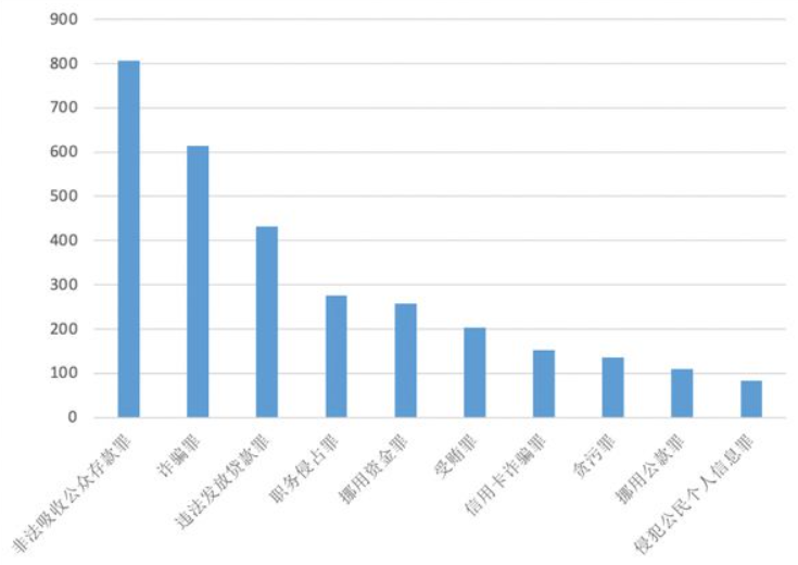 《中国金融机构从业人员犯罪问题研究白皮书（2022）》：银行类金融机构涉诉案件量最高，占比58.07%