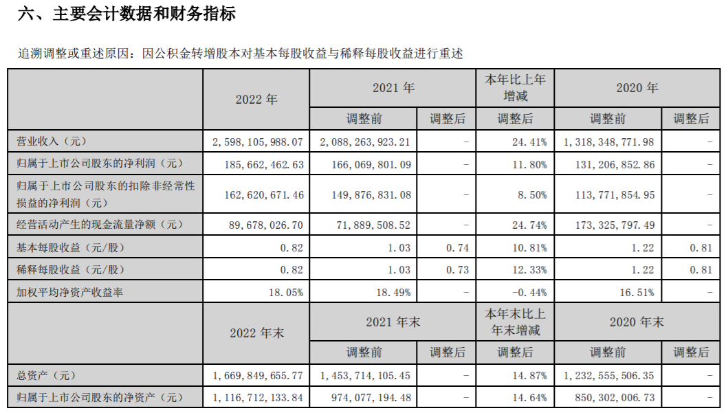 年报解读 | 新大正2022年营收增速下滑，全国布局加快