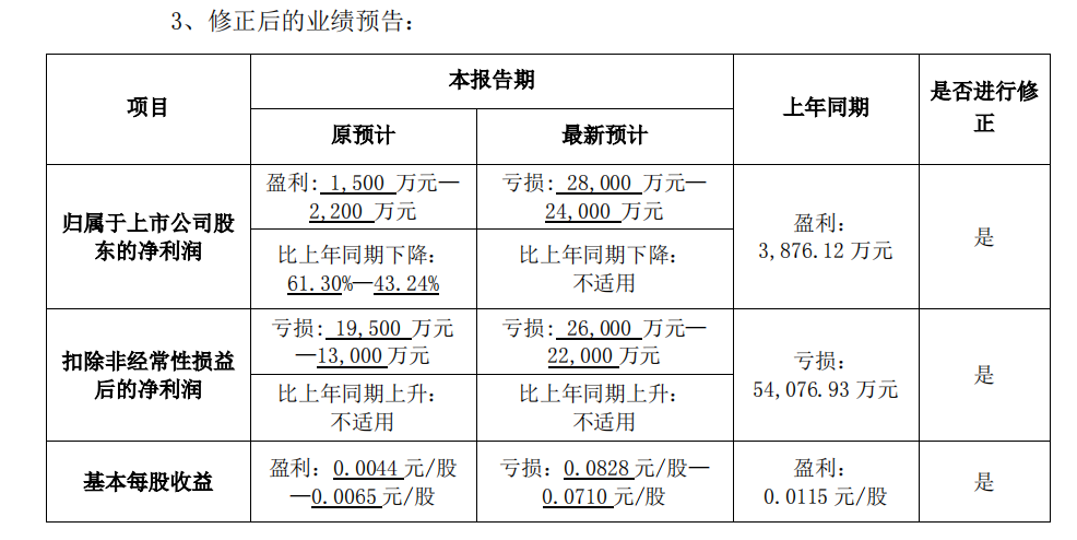 投资失利致胜利精密去年业绩变脸 归母净利润从盈利到预亏至少2.4亿元