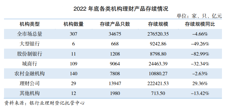 去年多家理财子公司管理规模逆势回升，3月破净率整体下行，银行理财回暖了？