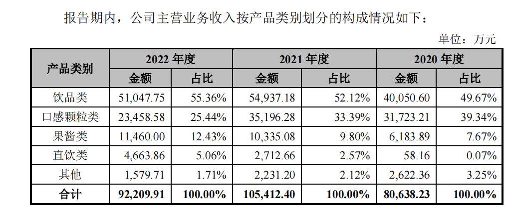 蜜雪冰城供应商鲜活饮品IPO：主营产品毛利率、产能利用率走低，为何仍逆势募资扩产？