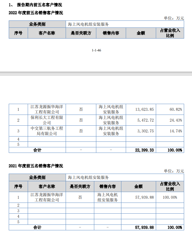 海上风电补贴退坡后收入降六成、客户高度集中 海龙风电拟挂牌新三板