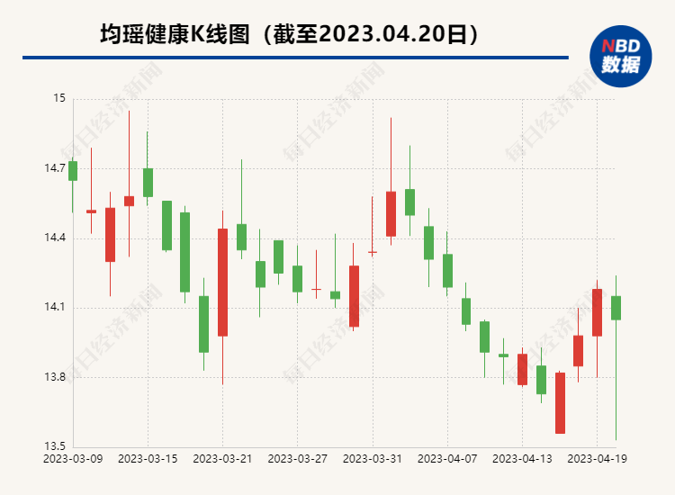 财报里的真相｜均瑶健康2022年增收不增利 “乳酸菌第一股”的乳酸菌饮品收入下滑