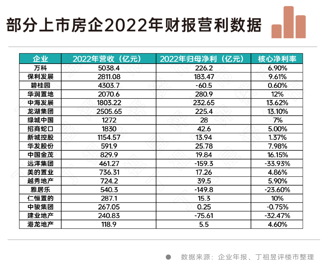 年报看复苏| 2022年业绩分化加剧，多元化发展或助房企“穿越”周期