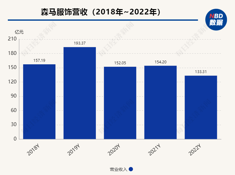 2022年的服饰行业：业绩分化明显 “身上穿的”不如“脚下踩的”