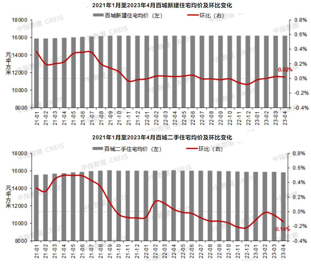 4月百城新房价格持续上涨，二手房价格同环比跌幅扩大