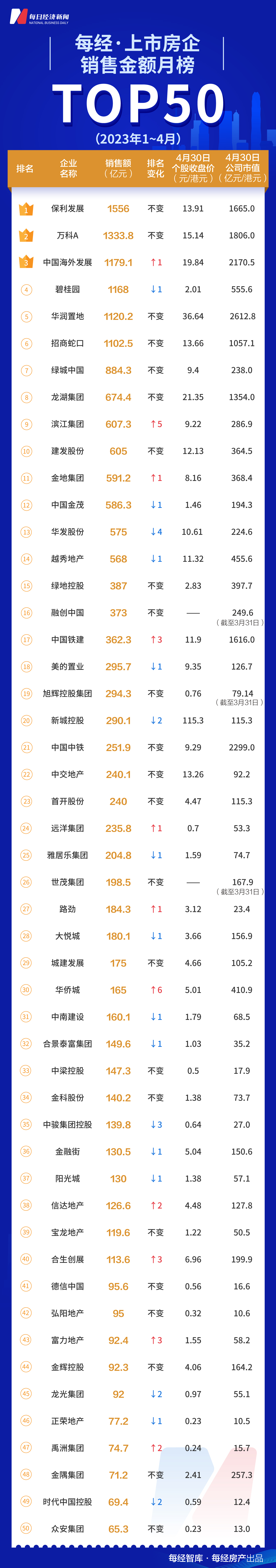 每经数读| 保利、万科、中海位列前三，今年前4个月，TOP50房企卖出了1.88万亿元