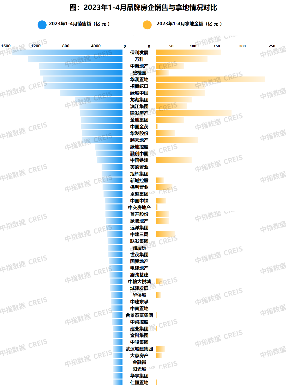 溢价抢地VS底价成交！各地土拍呈现“冷热不均”，房企拿地仍聚集热点一二线城市