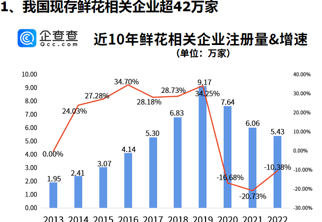      鲜花是母亲节礼物！今年一季度鲜花相关企业注册量同比上涨7.82%     