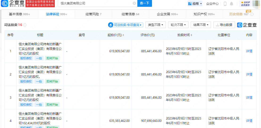      恒大所持广汇集团16亿元股权遭拍卖，总起拍价近百亿     