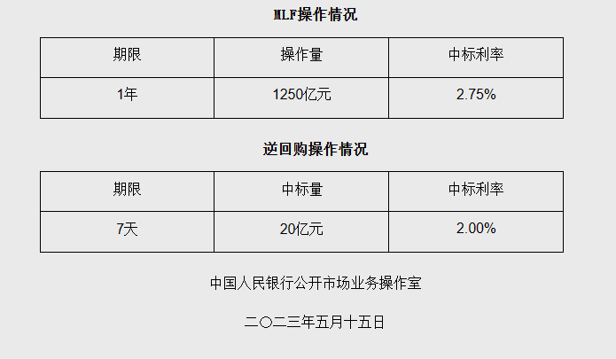 5月央行小幅续作“麻辣粉”1250亿，分析师：近期市场利率下行较快，无需MLF操作大规模加量“补水”