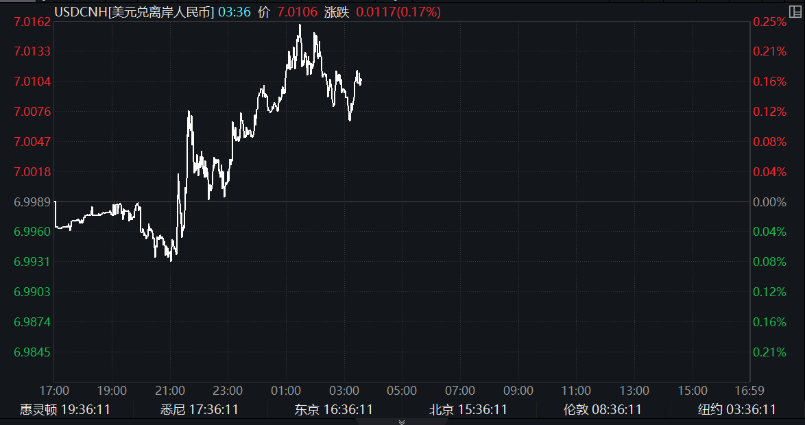 年内首次！离岸人民币对美元汇率破7，未来怎么走？
