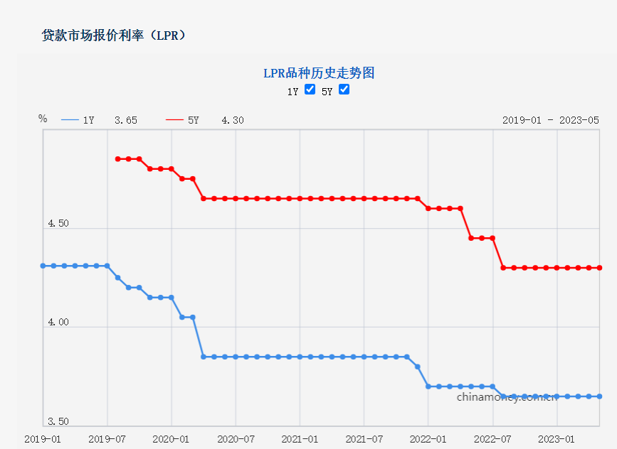 5月LPR报价出炉！两项利率均维持不变 分析师：下阶段5年期以上品种有单独下调的可能