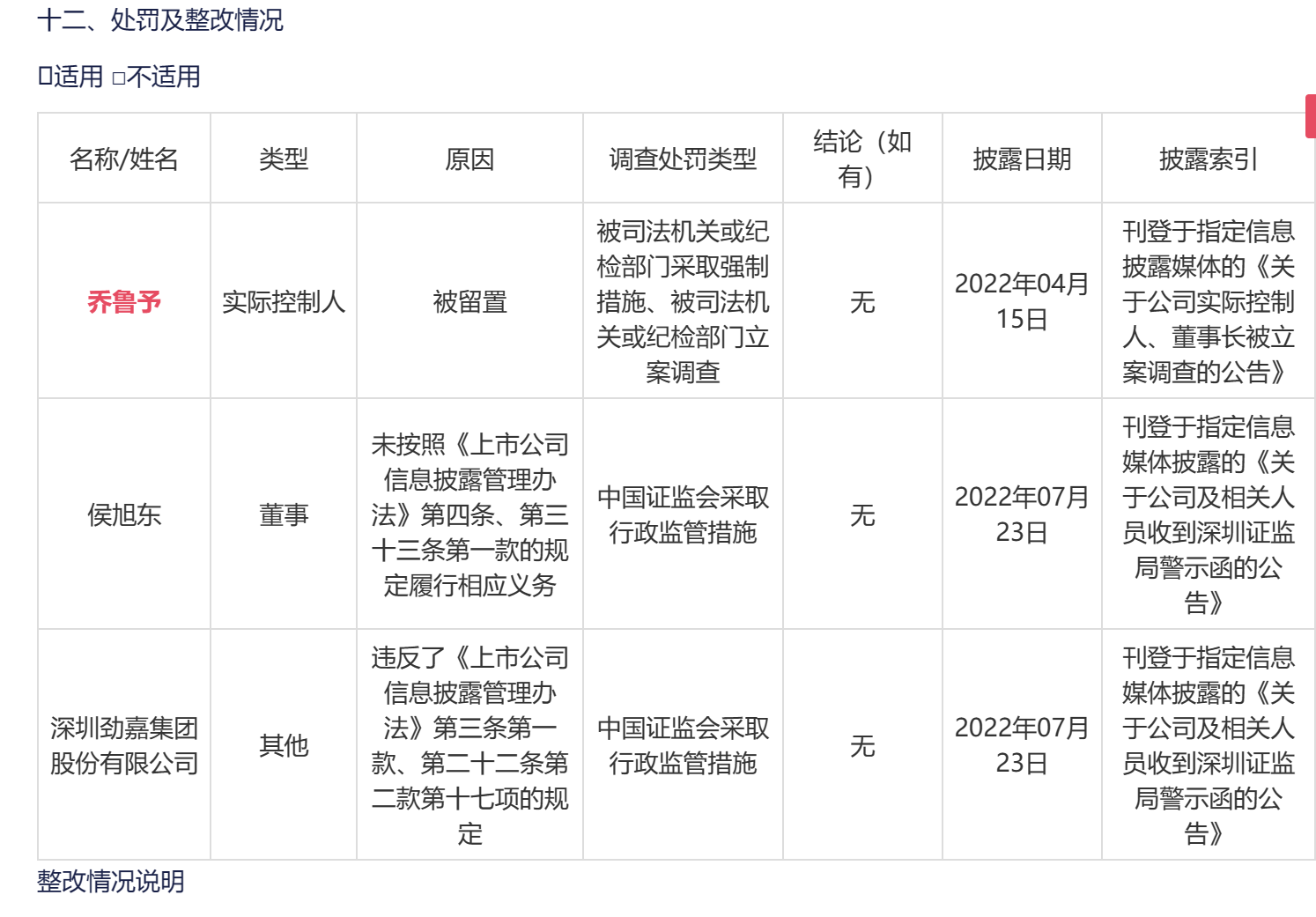 劲嘉股份实控人、董事长乔鲁予再次被立案调查 股价“一”字跌停市值蒸发10亿