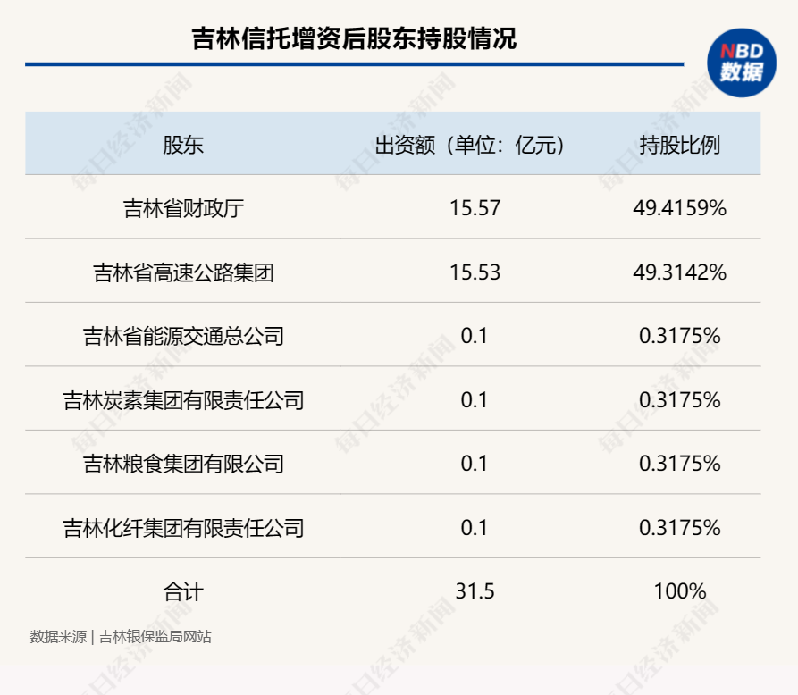 吉林信托引入新股东吉高集团，注册资本翻倍