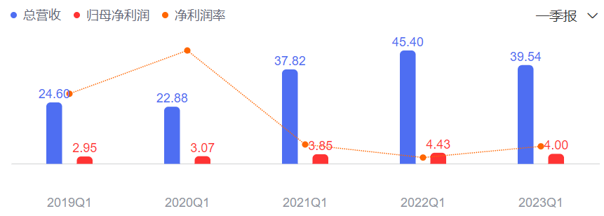 一季度营收及净利润“双降”！顾家家居发力定制产品，3年内产能剑指20亿元