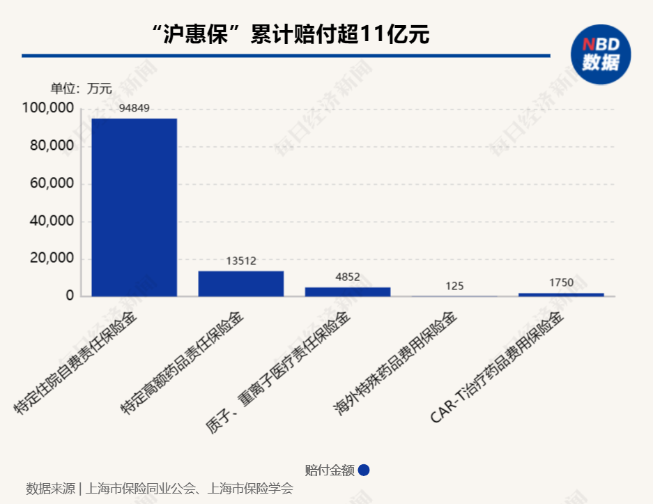 “沪惠保”运行两年来累计赔付超11亿元 正探索推动实现主动理赔