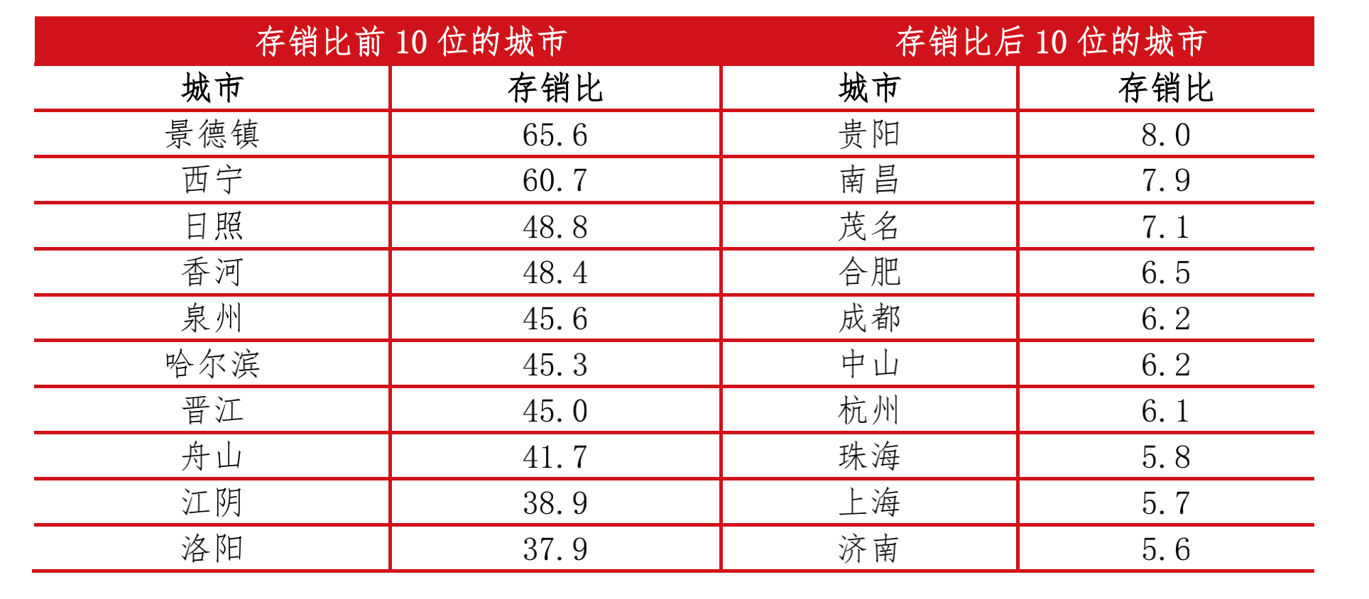 全国近7成城市新房销售较为困难 这些城市去化需5年以上