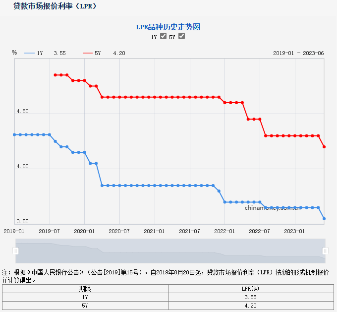 多地房贷利率跟随LPR下调，处于近年低点