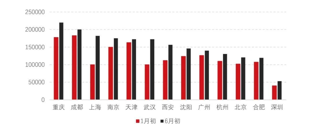 多城二手房挂牌量压顶：上海增幅全国第一，重庆规模全国第一，武汉8成房源降价