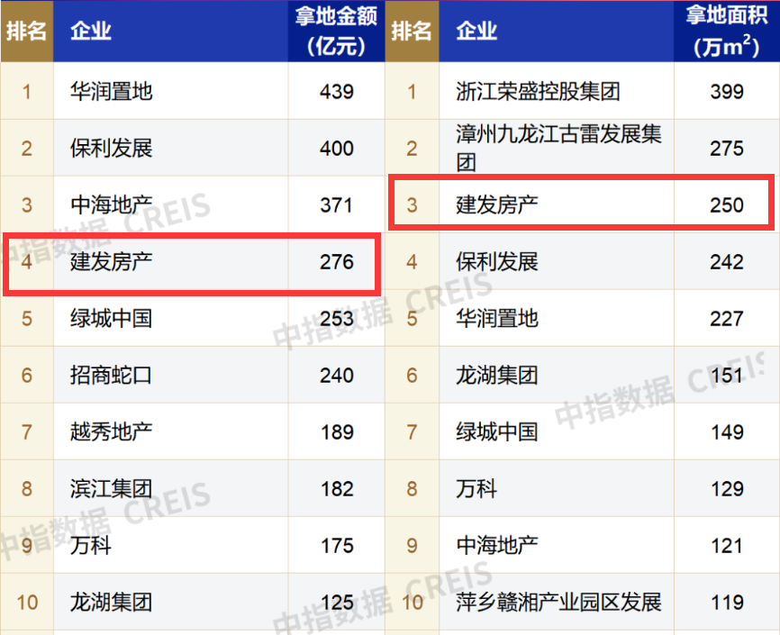 楼市半年考·房企| 上半年，频频高溢价“抢地”的建发