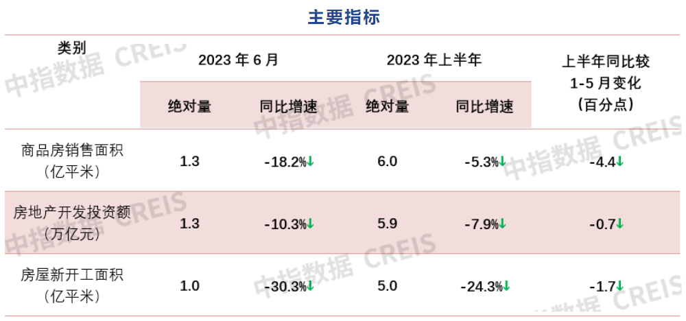 上半年全国住宅销售面积同比由正转负，房屋竣工面积增长19%