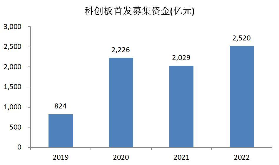 科创板四周年募资观察：电子、医药、信息技术领跑 近400家公司变更募投项目，还有7家终止部分项目