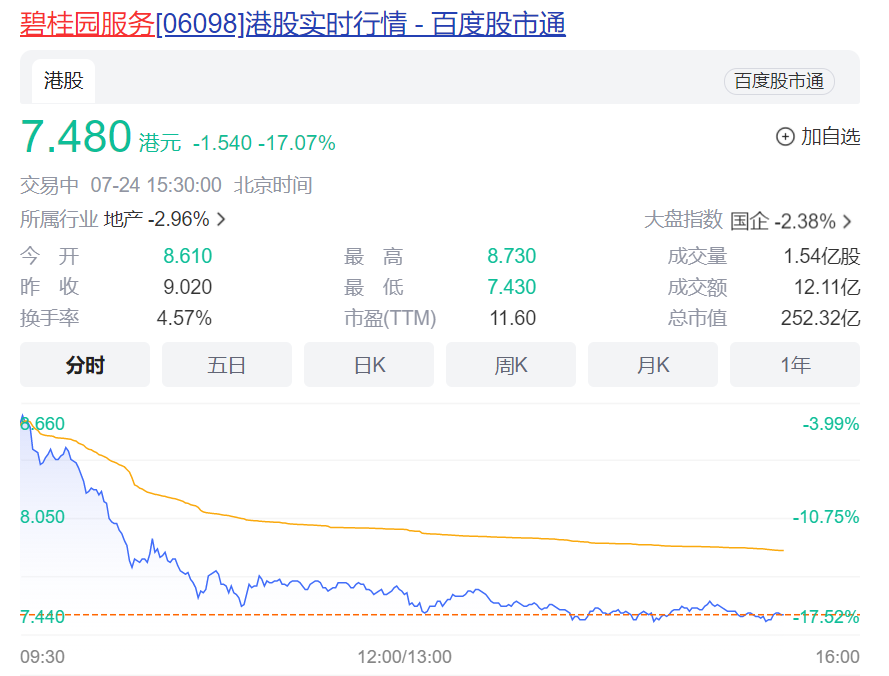 碧桂园服务跌超17% 总裁李长江：一切正常