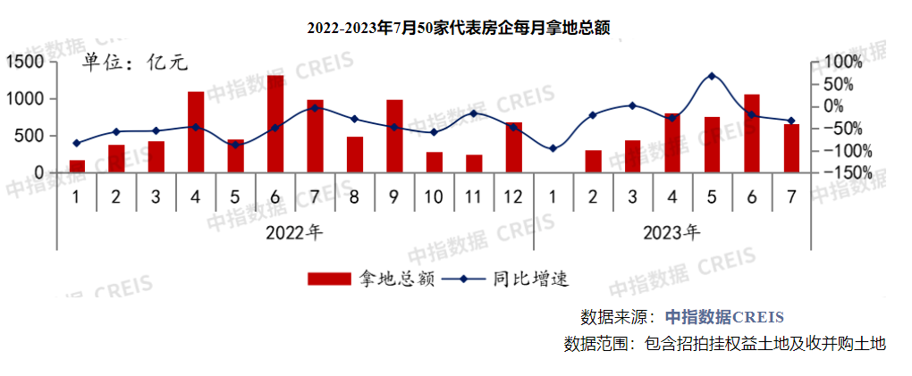 百强房企前7月拿地额同比下滑13.4%：民企逆势重回战场，地方国资逐步退潮