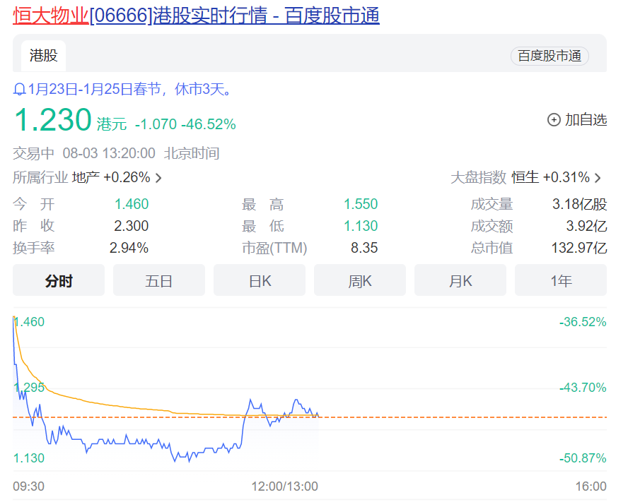 恒大物业复牌大跌46% ，市值蒸发超百亿港元