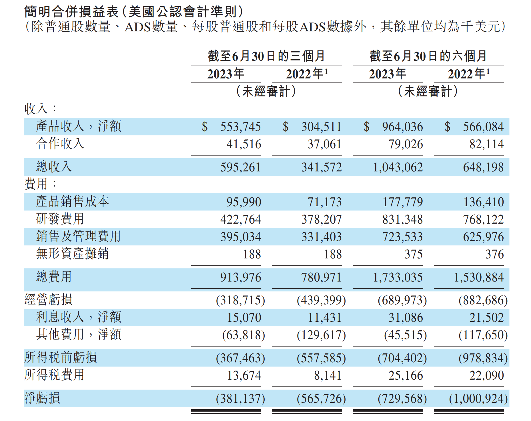 百济神州公布上半年业绩：营收同比增超七成，净亏损约52.19亿元