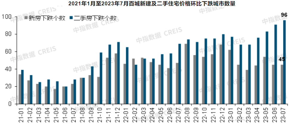 7月全国百城房价继续走低，二手房价格环比下跌城市增至96个