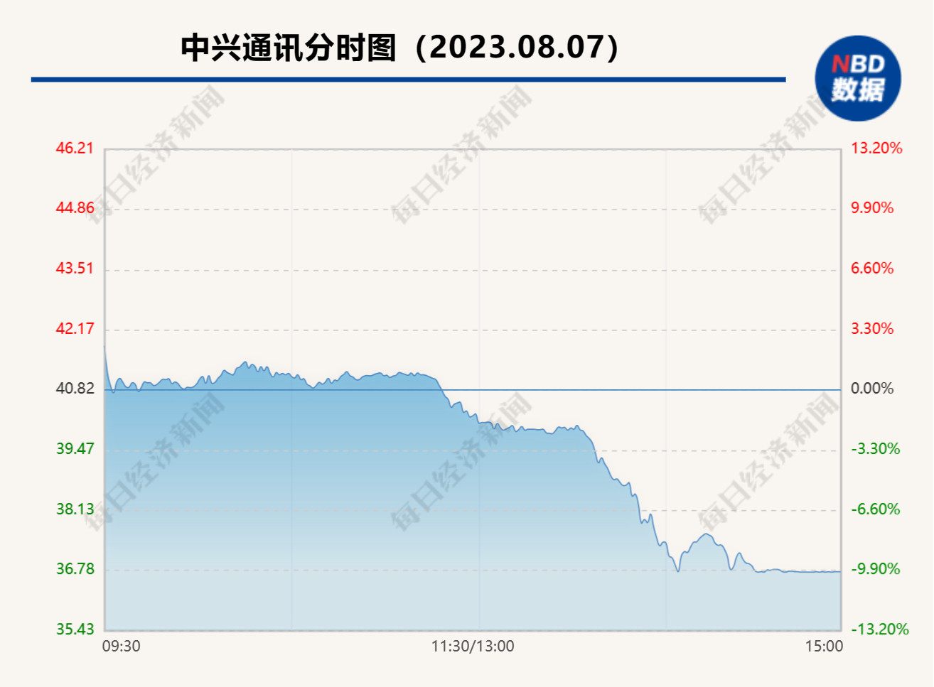 中兴通讯午后股价跳水，尾盘触及跌停