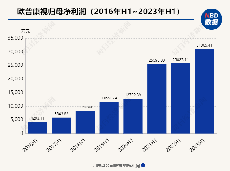 欧普康视上半年硬性角膜接触镜收入同比升10.88% 下半年将迎集采影响