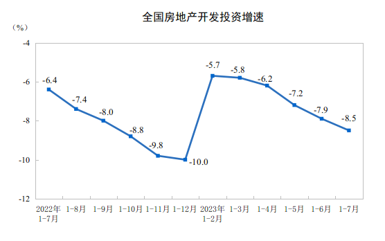 前7月全国住宅新开工面积下降25%，“保交付”下住宅竣工面积增长20.8% 分析人士：没有一二线城市的回稳，很难带动全国楼市市场回归