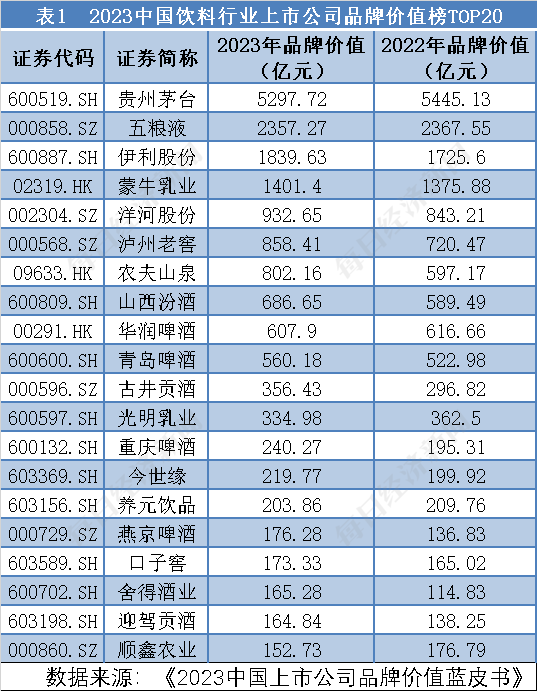 饮料行业：贵州茅台高居榜首，榜单前四名品牌价值占比62.15% 丨 品牌读榜·行业篇⑥