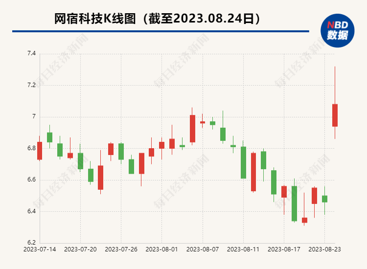 网宿科技上半年增利未增收 市场热议的液冷业务表现如何？