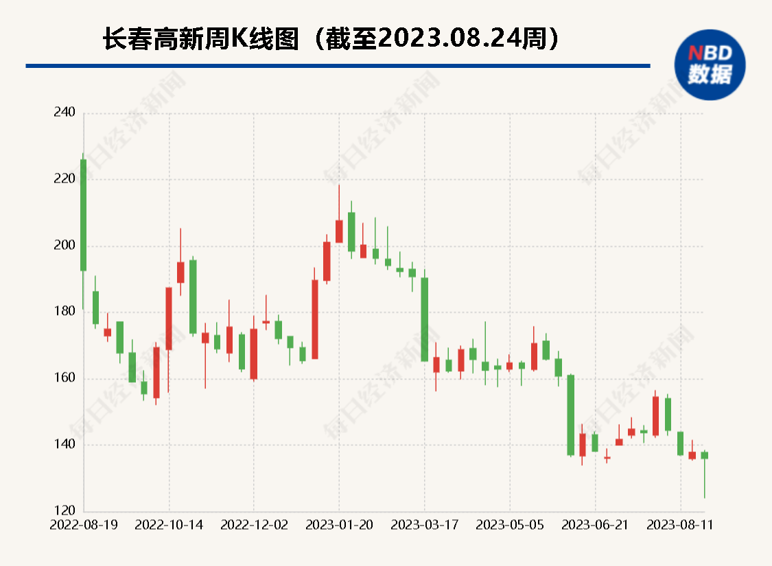 长春高新上半年业绩增速靠二季度“突击”转正 但收入、净利增长率创近9年新低