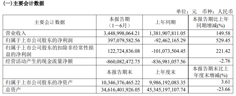 中报解读 | 上实发展上半年归母净利同比扭亏，一个楼盘几乎撑起整个销售业绩