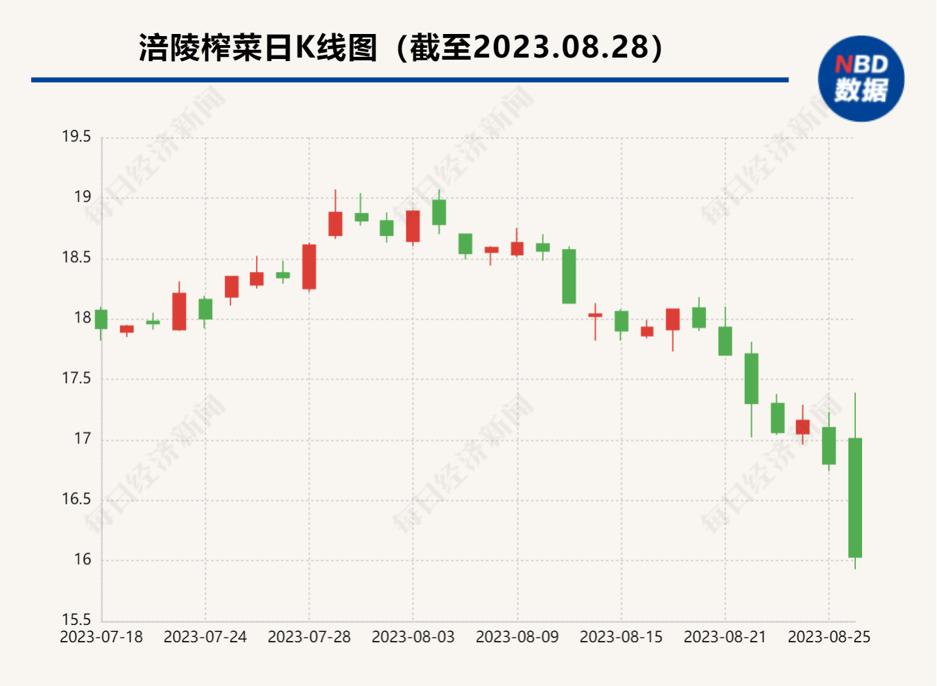 涪陵榨菜上半年盈利降约9%，榨菜销量降超一成 公司：将持续拓展亲缘品类和渠道