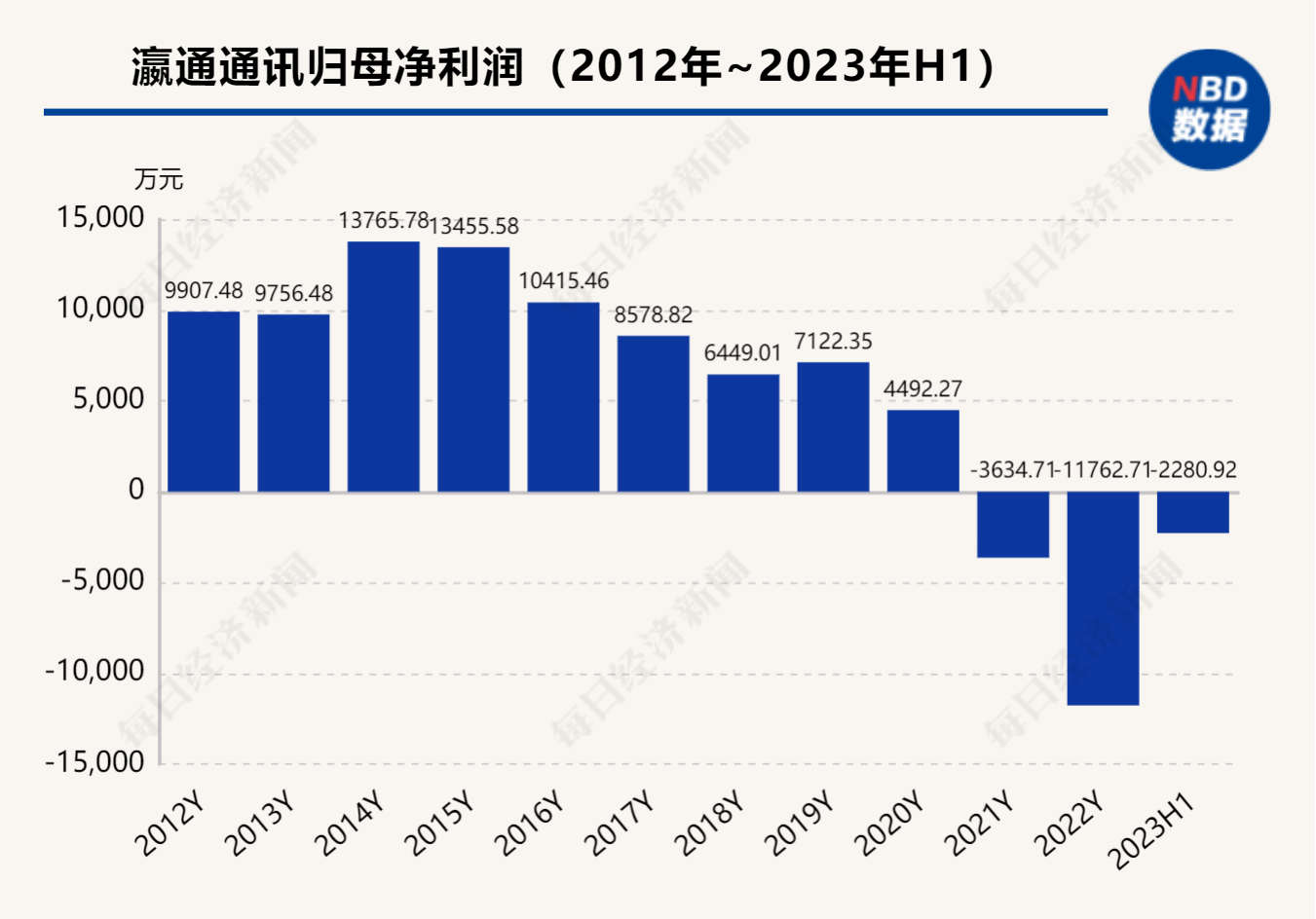 瀛通通讯董事长因涉嫌行贿被留置 公司上半年净利续亏2281万元