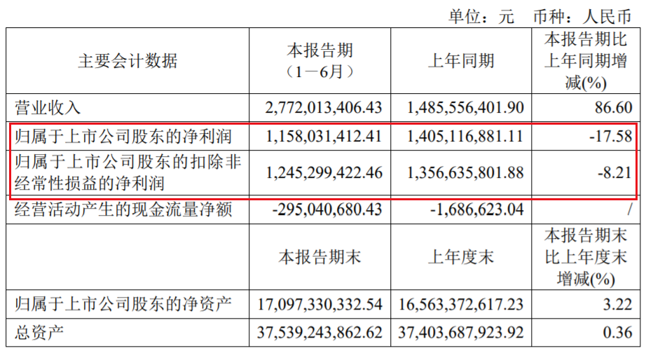 中报解读 | 南京高科上半年“增收不增利”，房地产合同销售额增近2.8倍