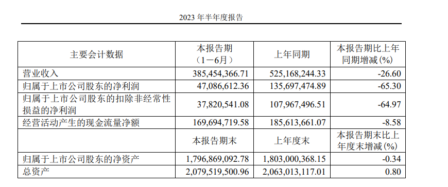 下游消费电子市场需求持续疲软 泰晶科技上半年净利润同比下降超六成