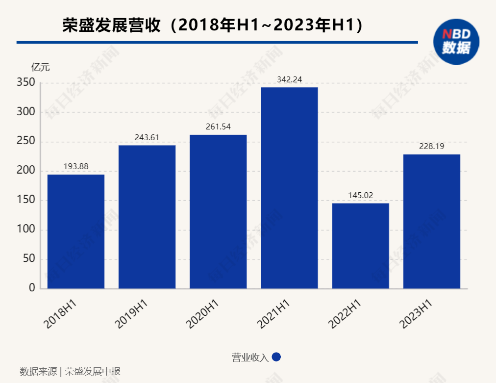 中报解读 | 荣盛发展上半年归母净利同比扭亏，试图成为首家战略转型的民营房企